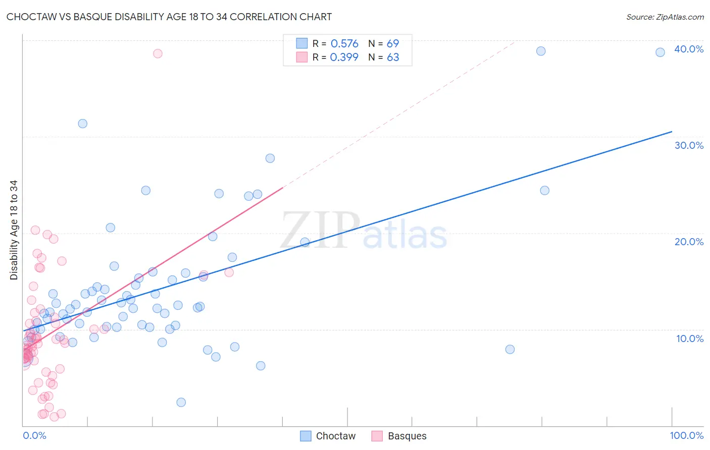 Choctaw vs Basque Disability Age 18 to 34