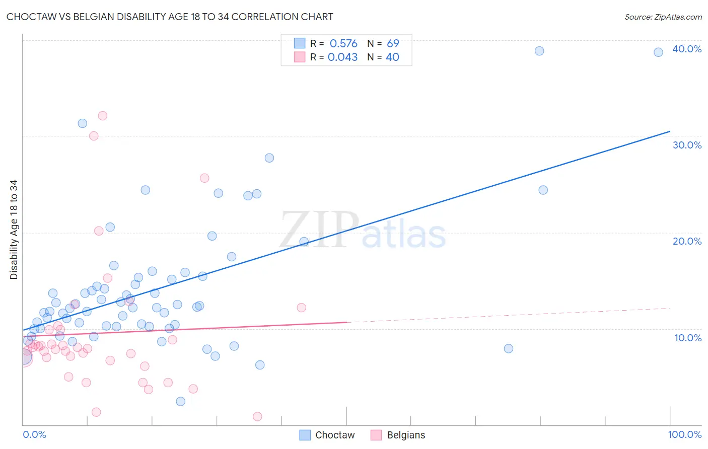 Choctaw vs Belgian Disability Age 18 to 34