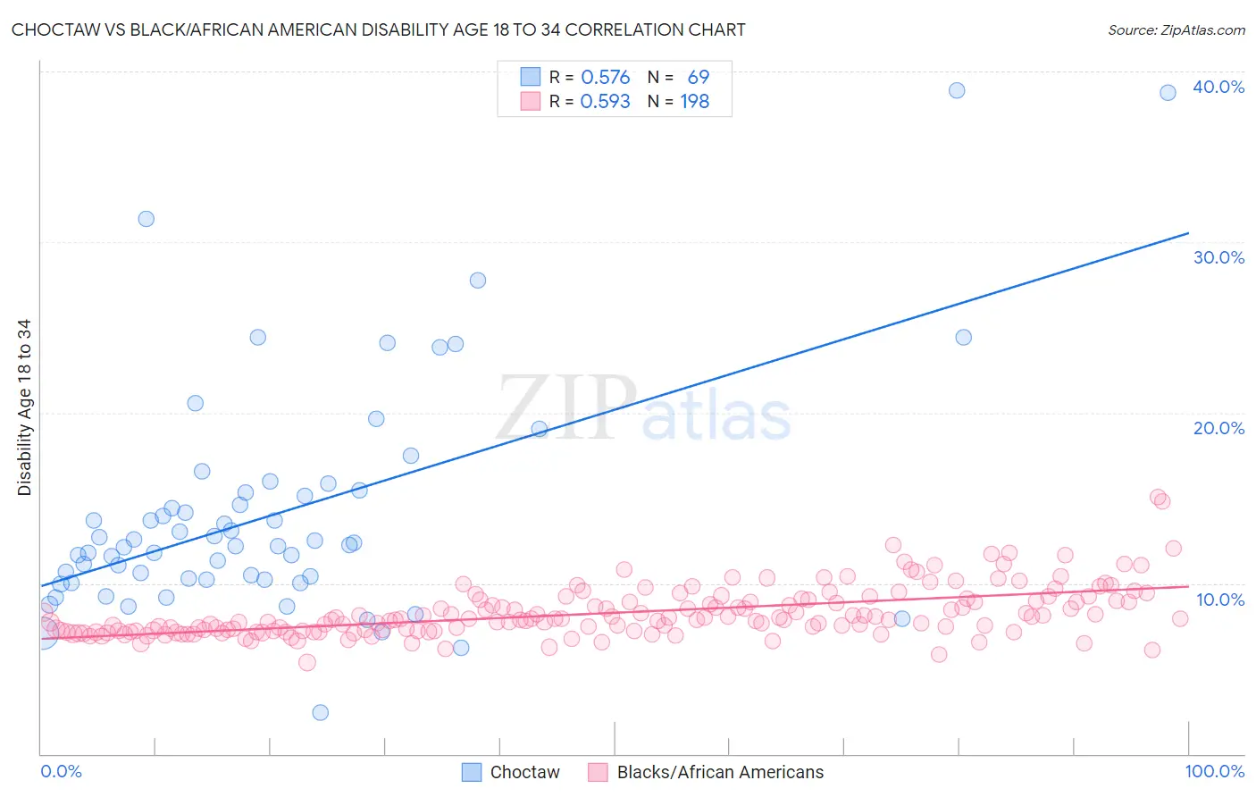 Choctaw vs Black/African American Disability Age 18 to 34