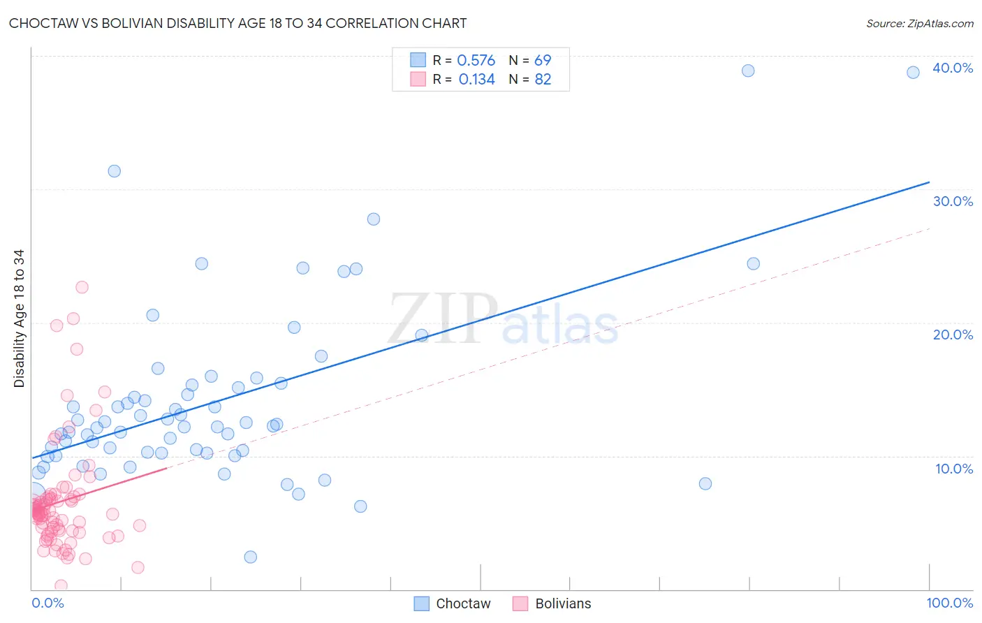 Choctaw vs Bolivian Disability Age 18 to 34