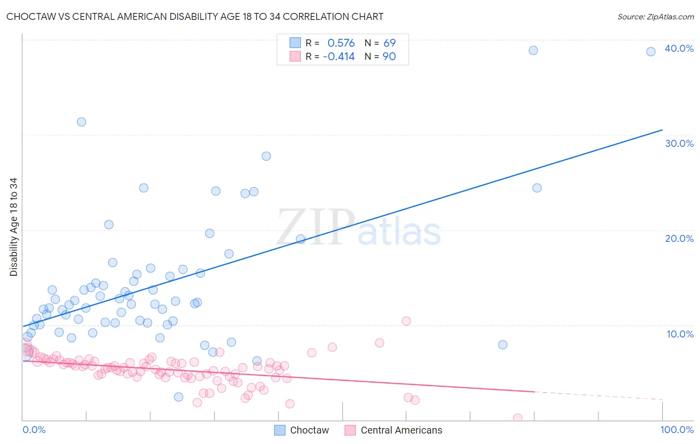 Choctaw vs Central American Disability Age 18 to 34