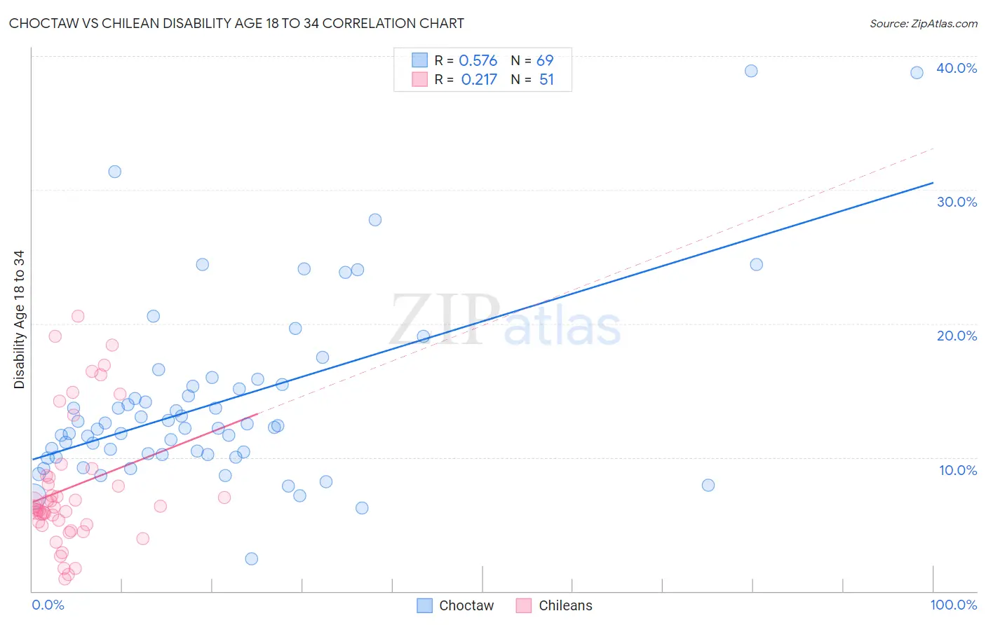 Choctaw vs Chilean Disability Age 18 to 34