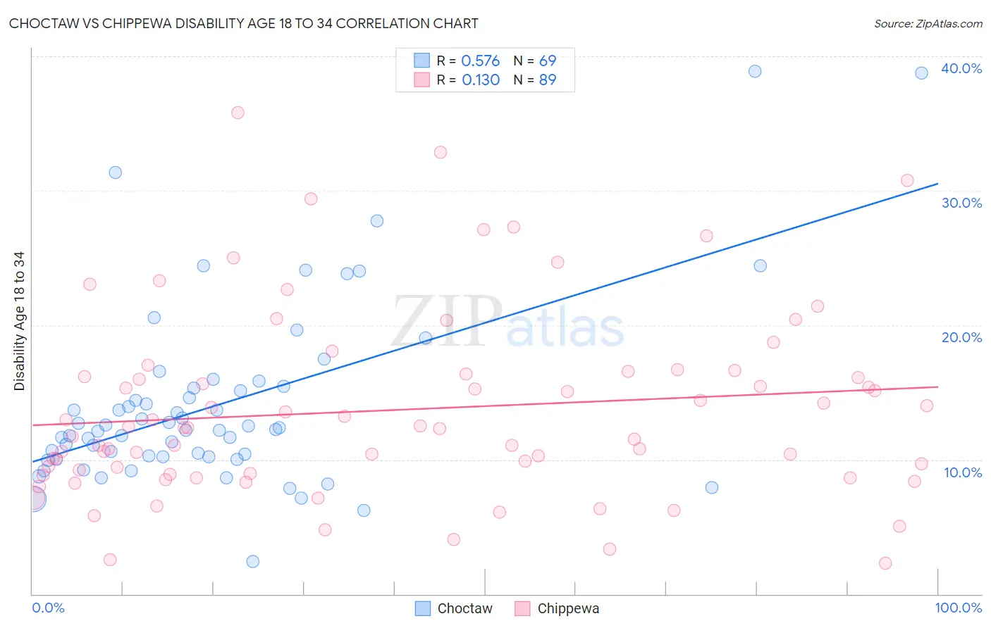 Choctaw vs Chippewa Disability Age 18 to 34