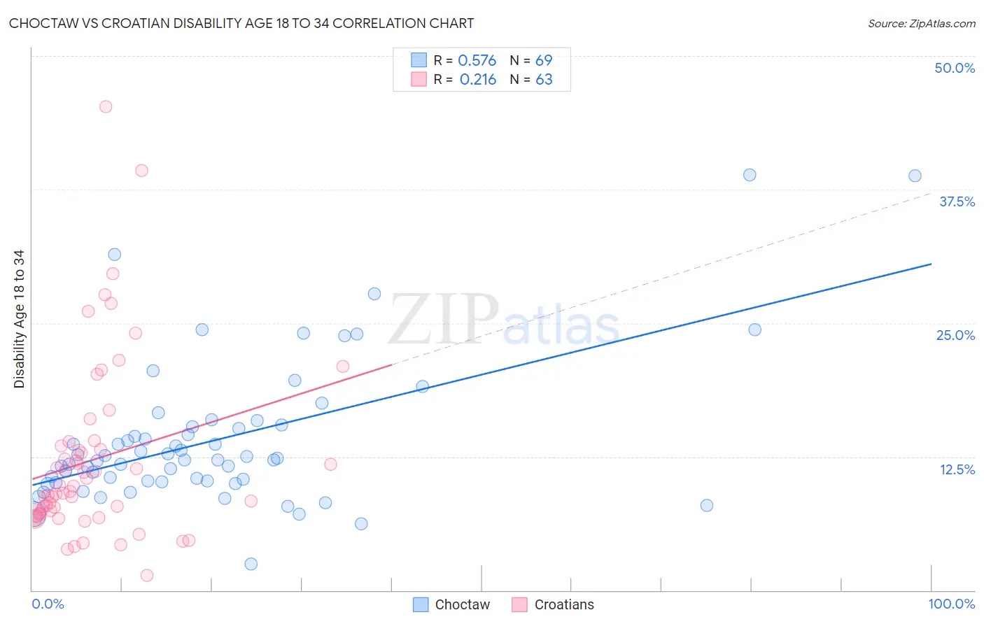 Choctaw vs Croatian Disability Age 18 to 34