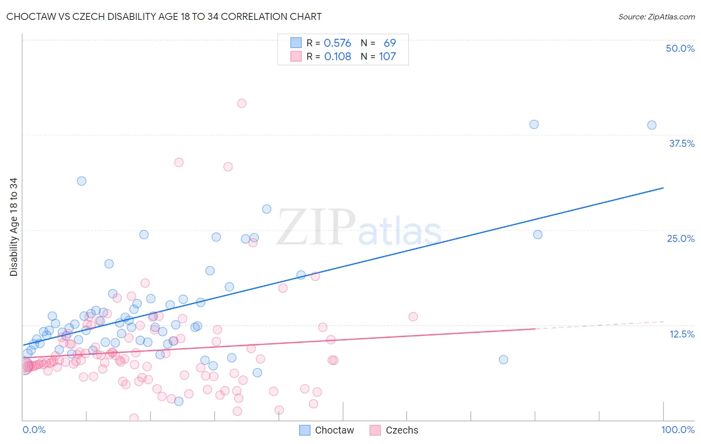 Choctaw vs Czech Disability Age 18 to 34