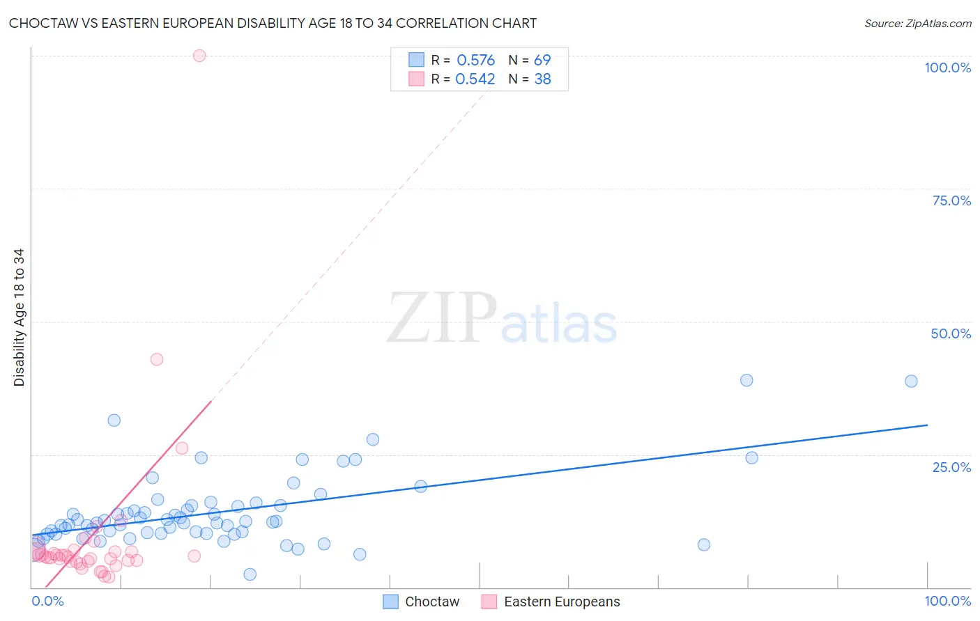 Choctaw vs Eastern European Disability Age 18 to 34