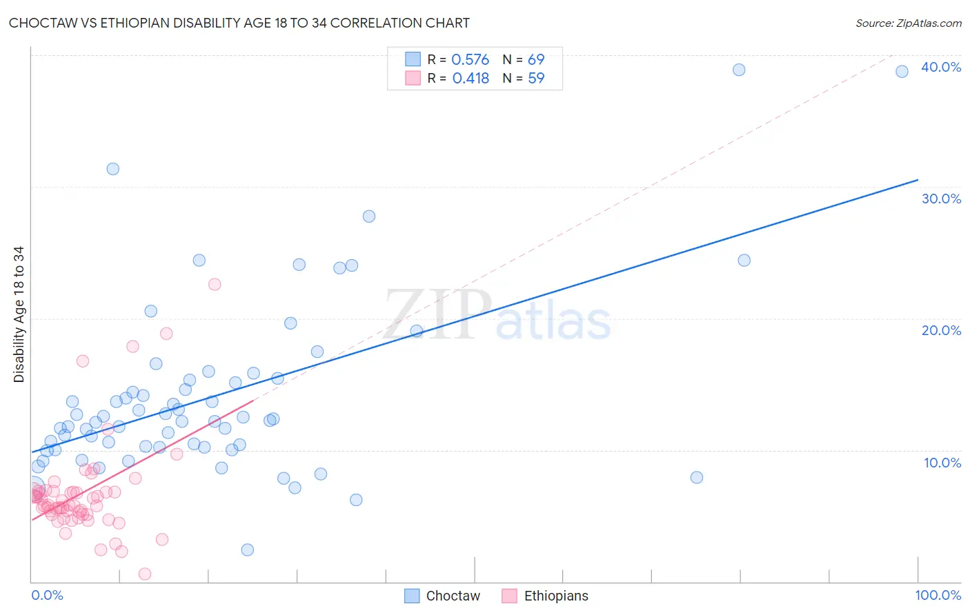Choctaw vs Ethiopian Disability Age 18 to 34