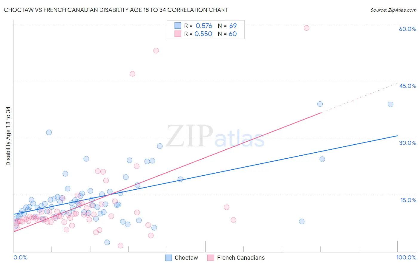 Choctaw vs French Canadian Disability Age 18 to 34