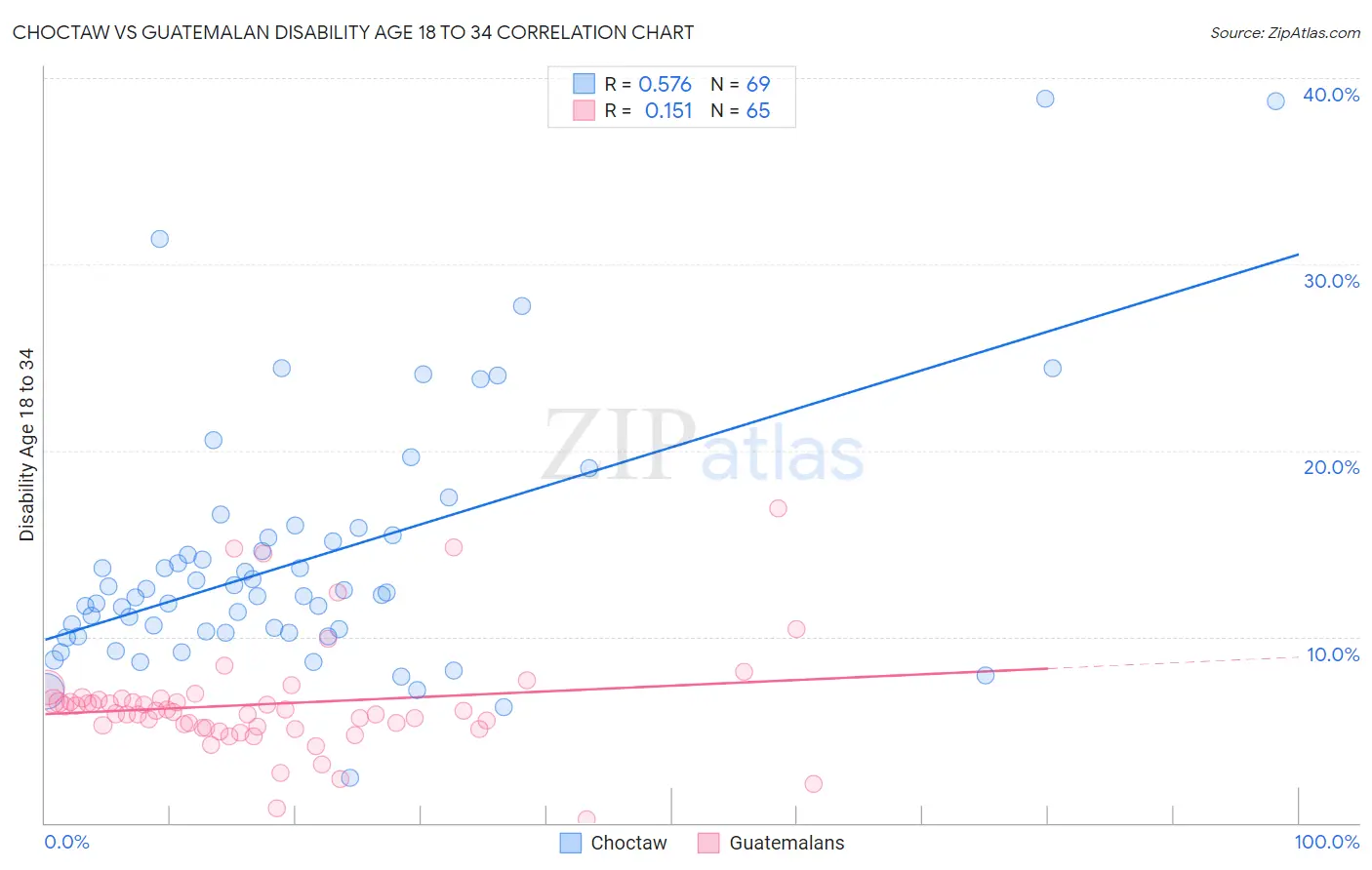 Choctaw vs Guatemalan Disability Age 18 to 34