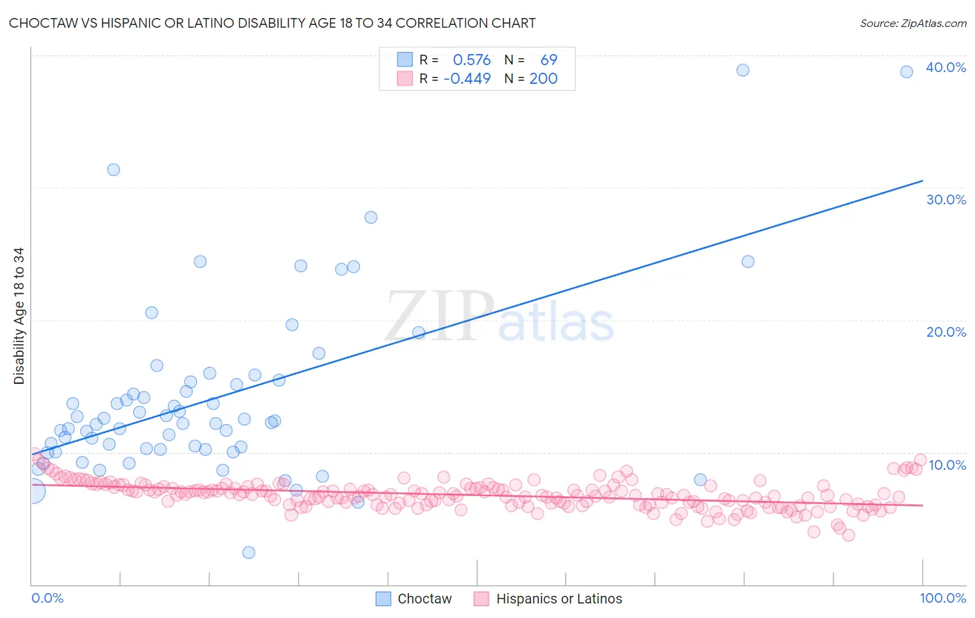 Choctaw vs Hispanic or Latino Disability Age 18 to 34
