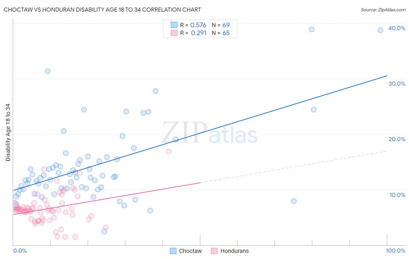 Choctaw vs Honduran Disability Age 18 to 34