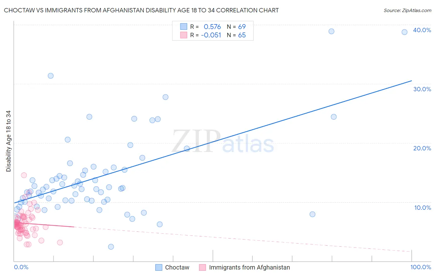 Choctaw vs Immigrants from Afghanistan Disability Age 18 to 34