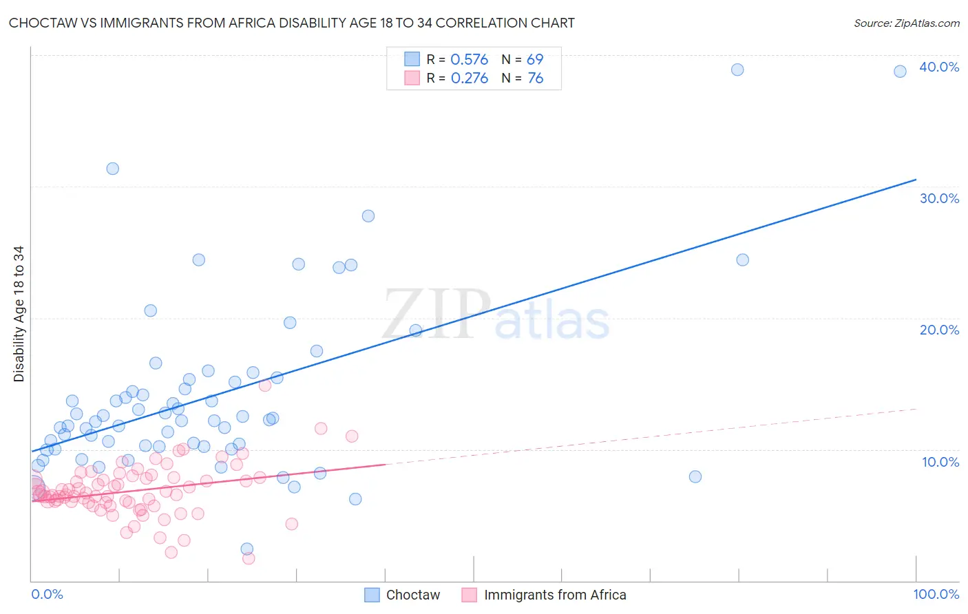 Choctaw vs Immigrants from Africa Disability Age 18 to 34