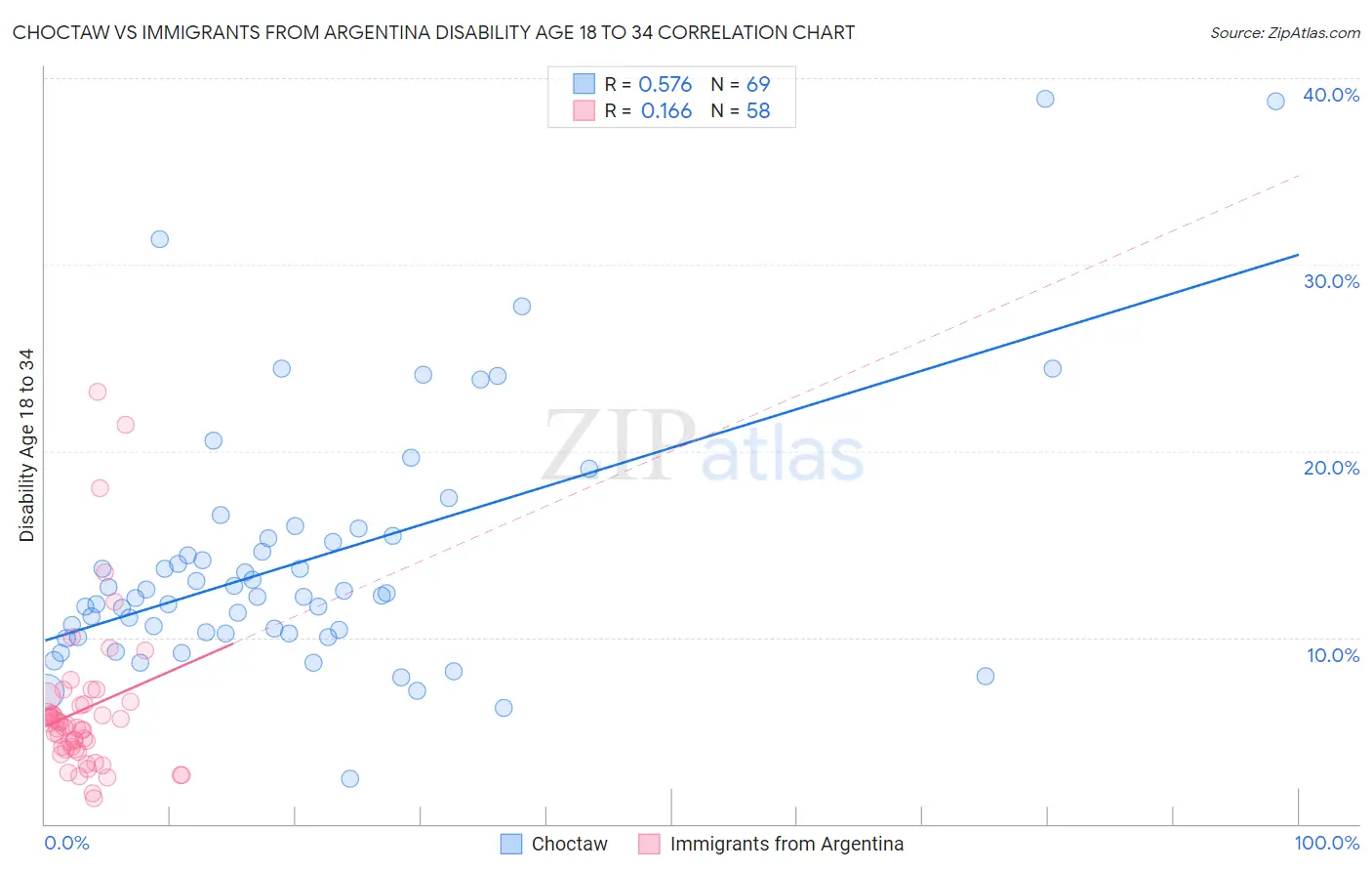 Choctaw vs Immigrants from Argentina Disability Age 18 to 34