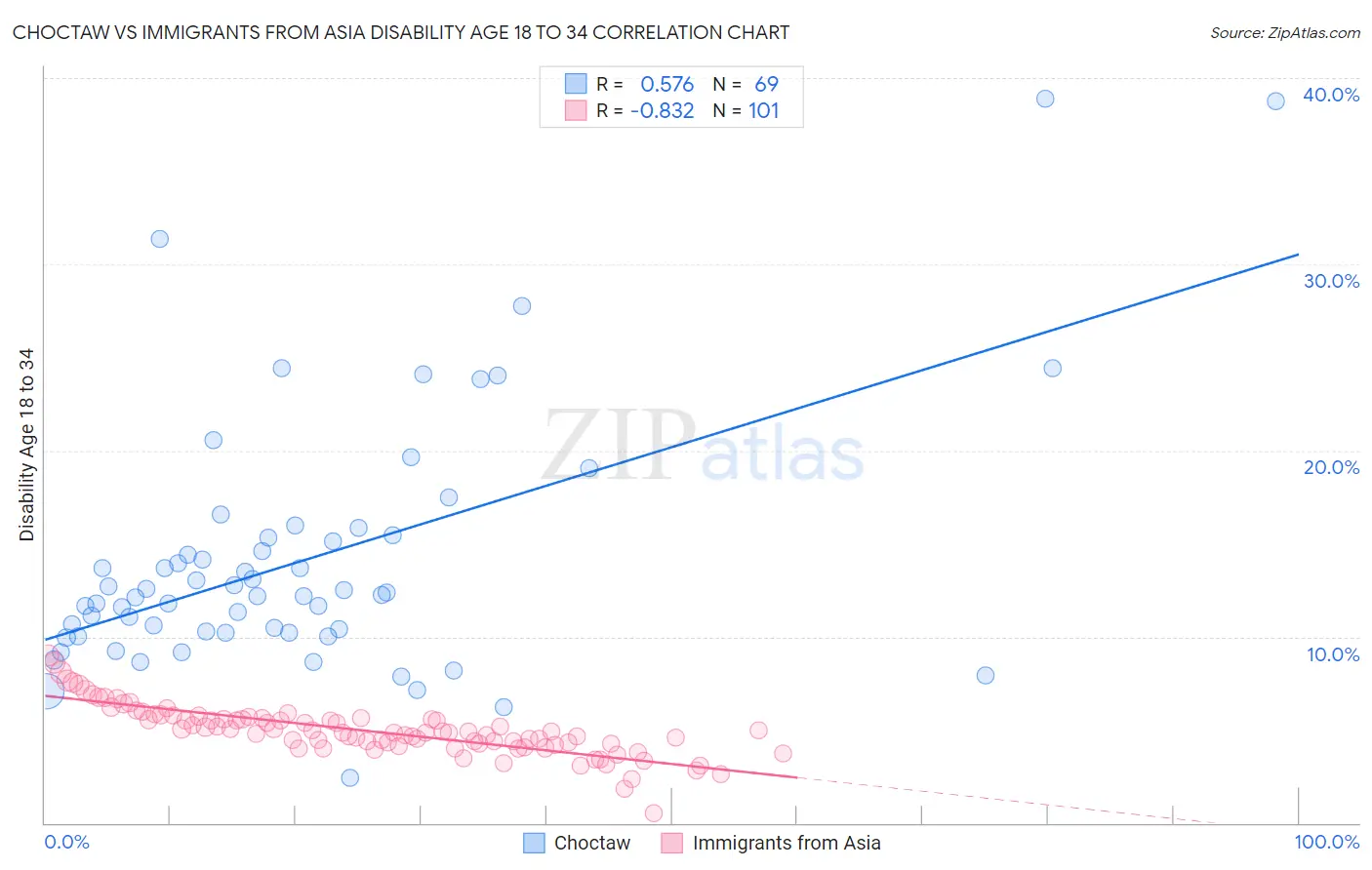 Choctaw vs Immigrants from Asia Disability Age 18 to 34