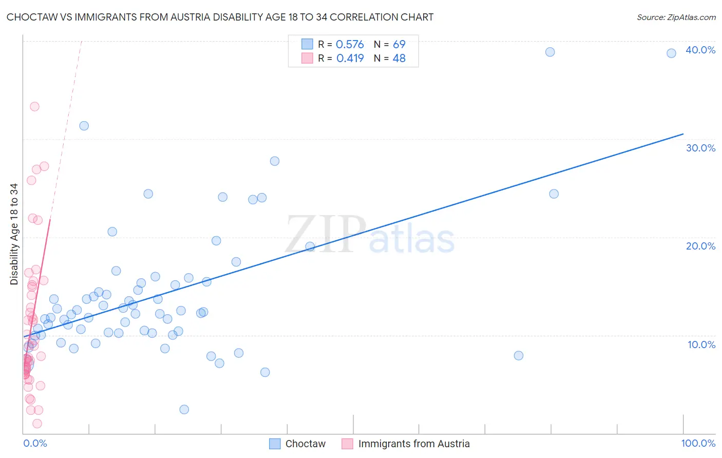 Choctaw vs Immigrants from Austria Disability Age 18 to 34