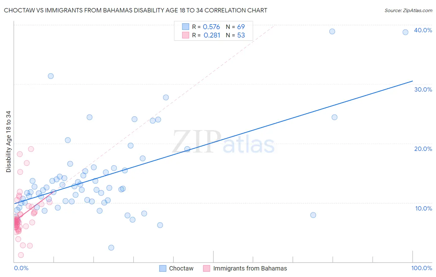 Choctaw vs Immigrants from Bahamas Disability Age 18 to 34