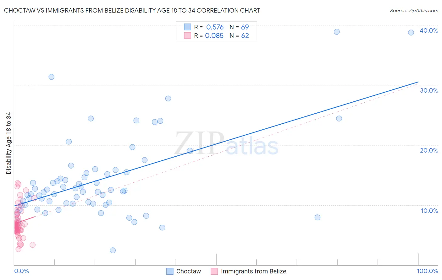 Choctaw vs Immigrants from Belize Disability Age 18 to 34