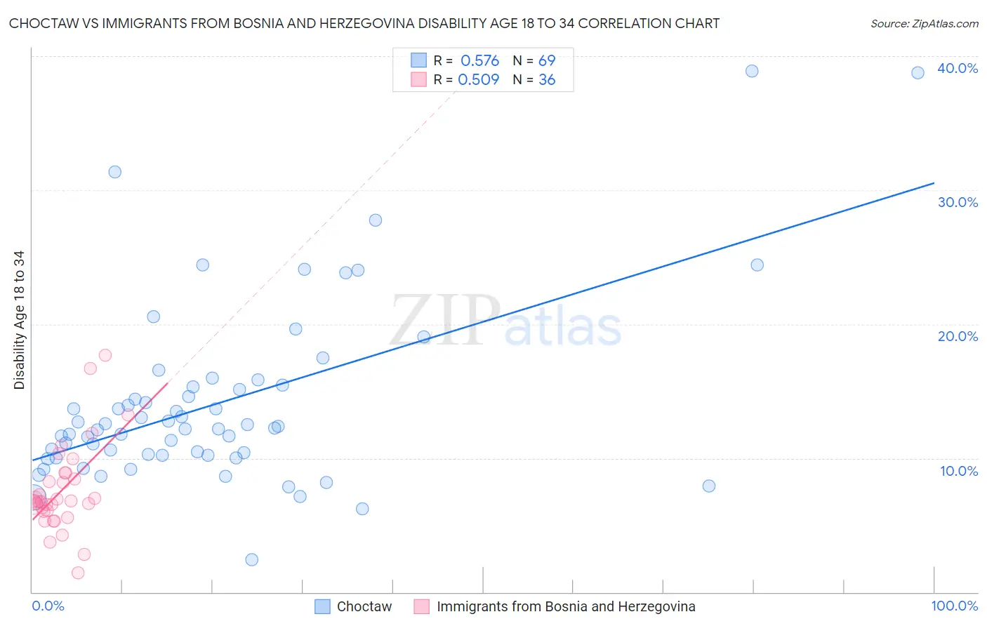 Choctaw vs Immigrants from Bosnia and Herzegovina Disability Age 18 to 34