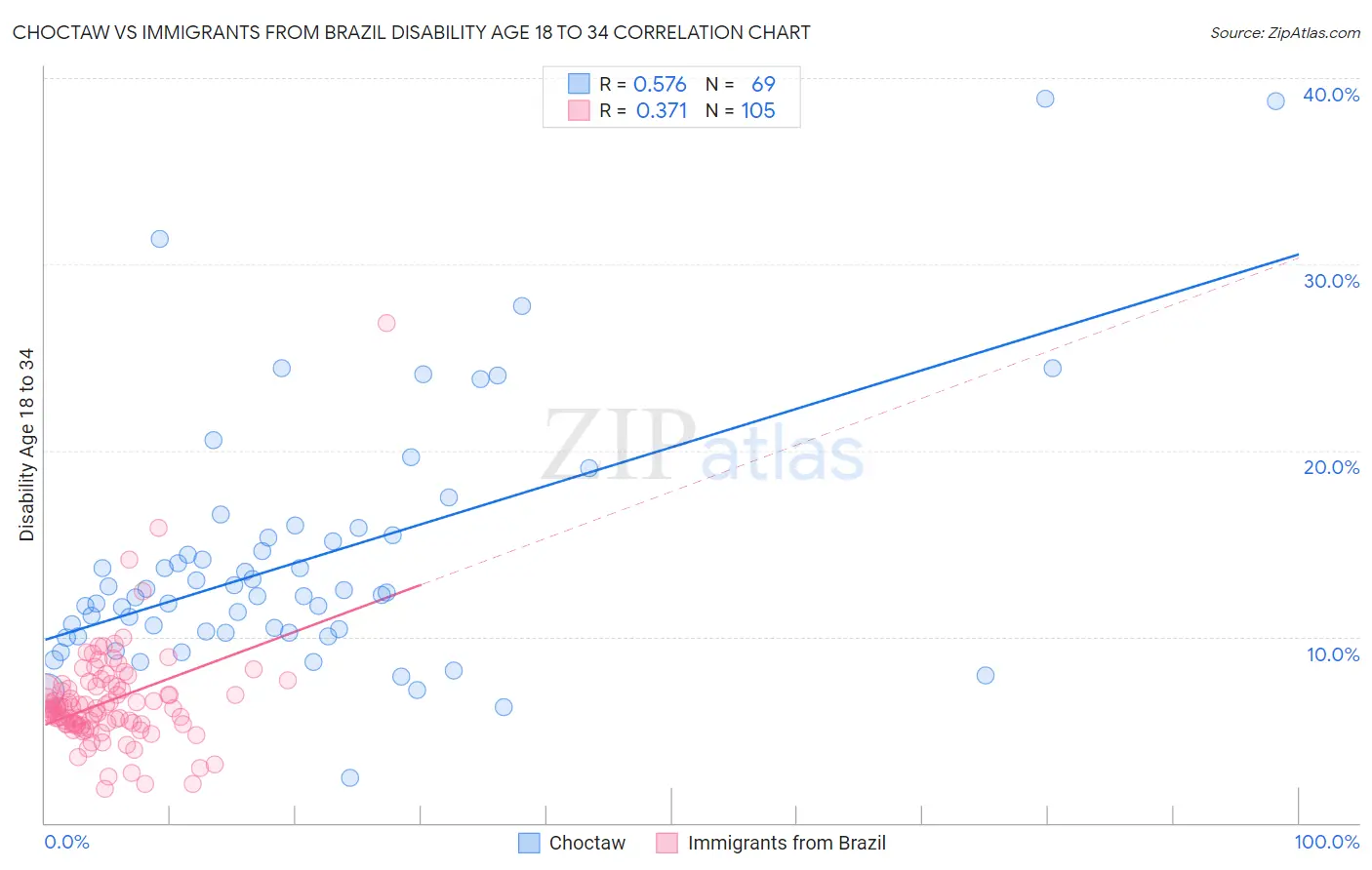 Choctaw vs Immigrants from Brazil Disability Age 18 to 34