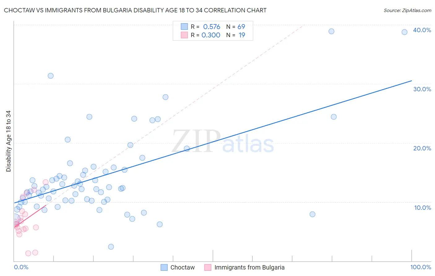Choctaw vs Immigrants from Bulgaria Disability Age 18 to 34
