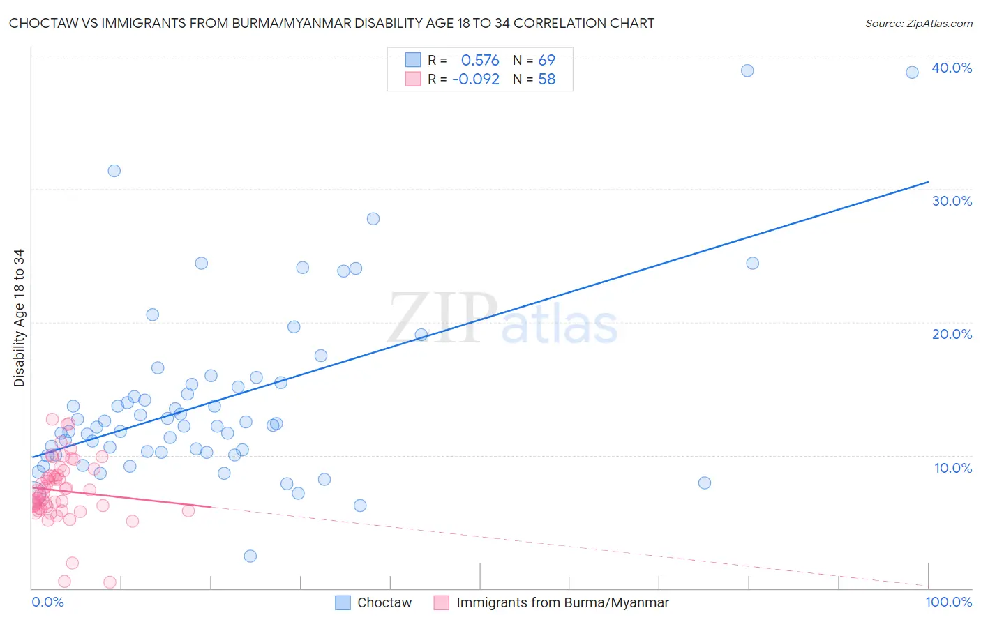 Choctaw vs Immigrants from Burma/Myanmar Disability Age 18 to 34