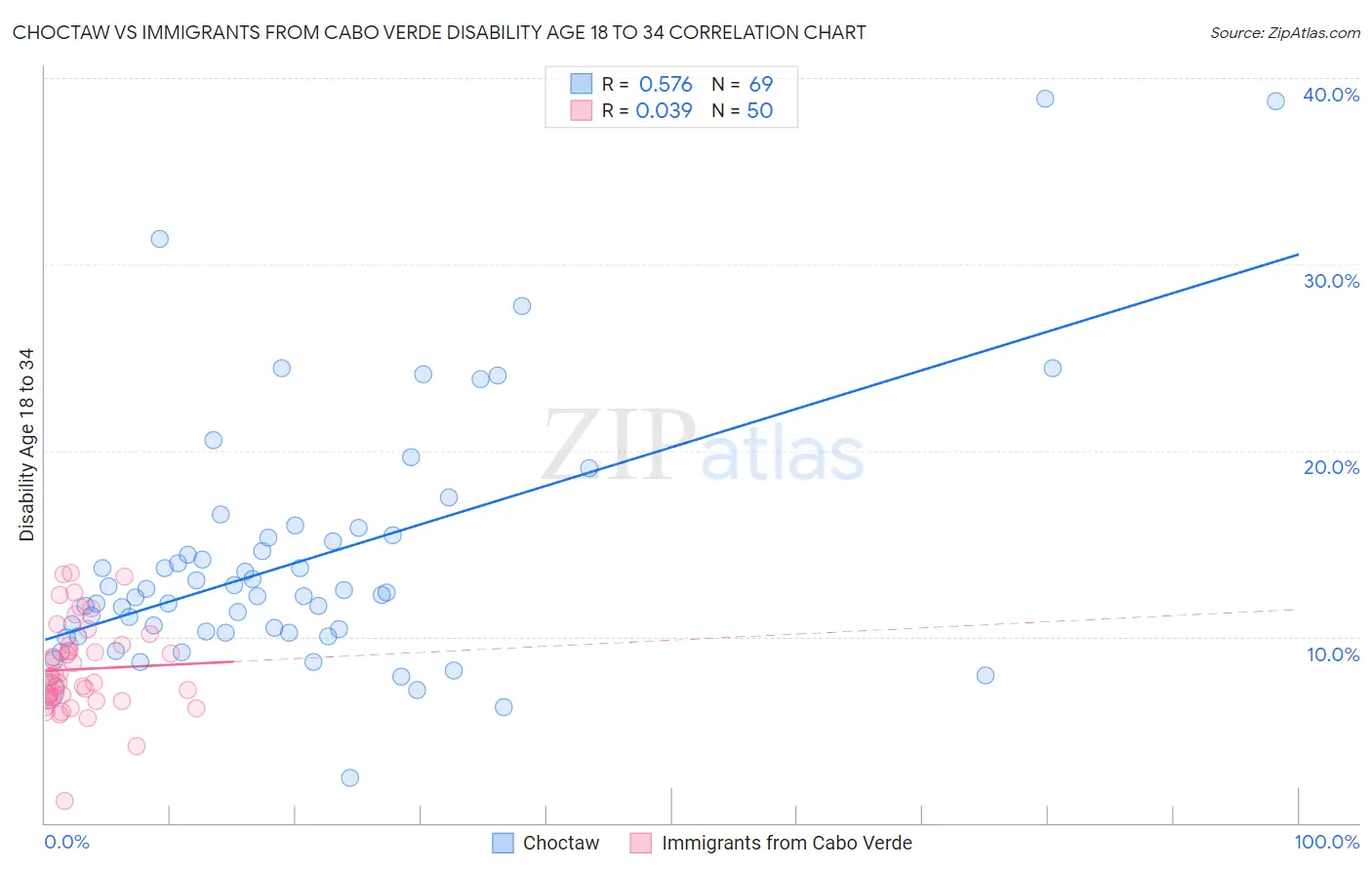 Choctaw vs Immigrants from Cabo Verde Disability Age 18 to 34