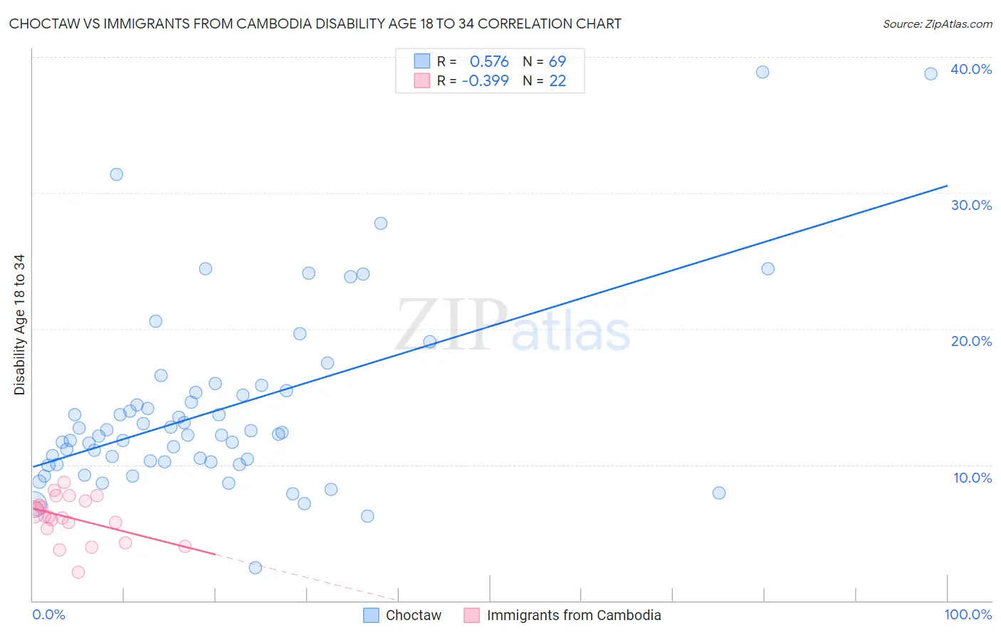 Choctaw vs Immigrants from Cambodia Disability Age 18 to 34