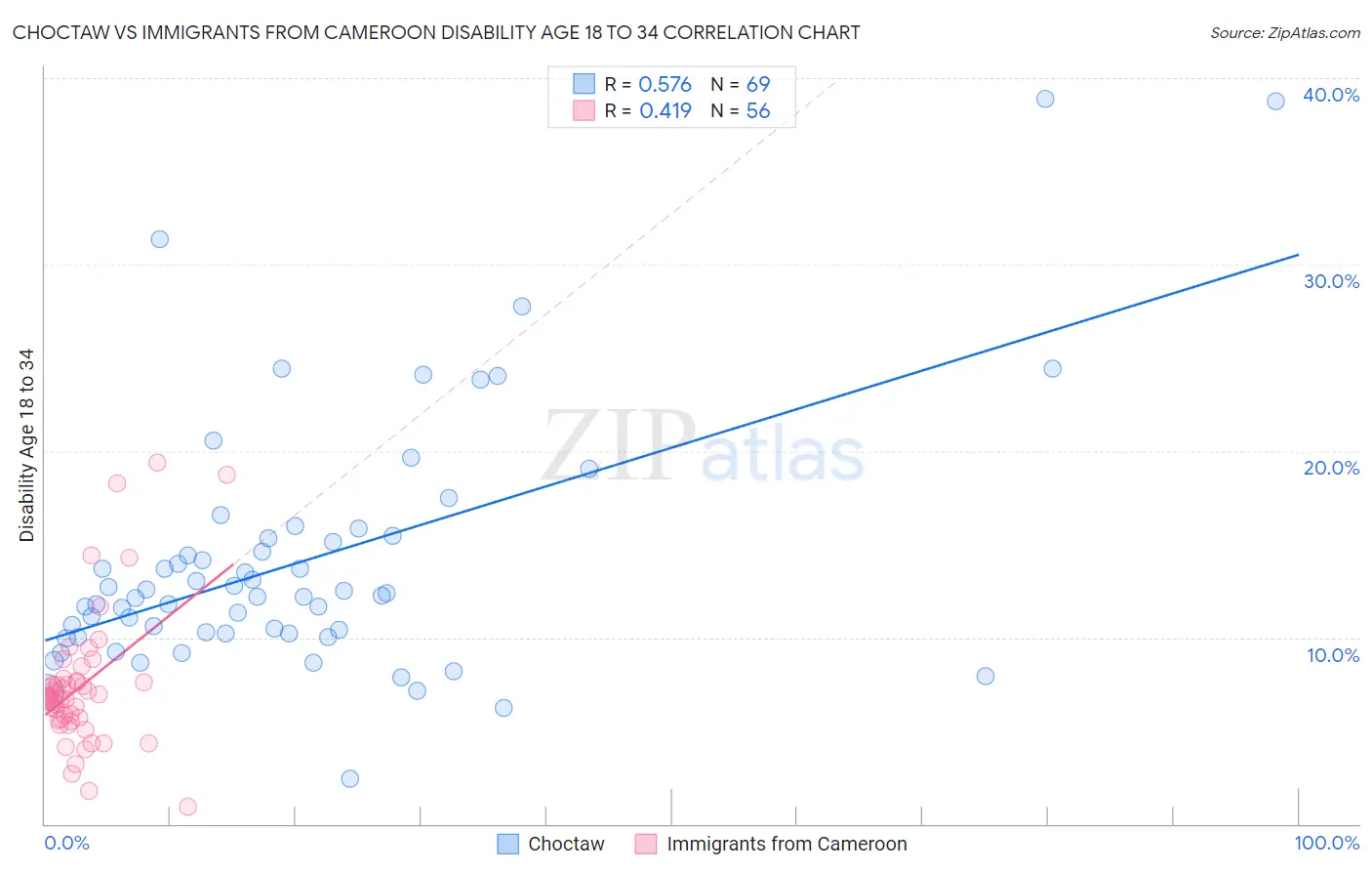 Choctaw vs Immigrants from Cameroon Disability Age 18 to 34