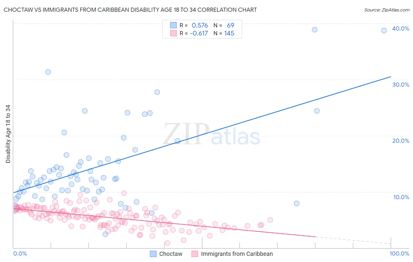 Choctaw vs Immigrants from Caribbean Disability Age 18 to 34