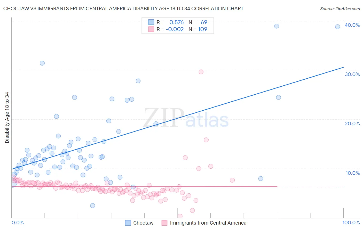 Choctaw vs Immigrants from Central America Disability Age 18 to 34