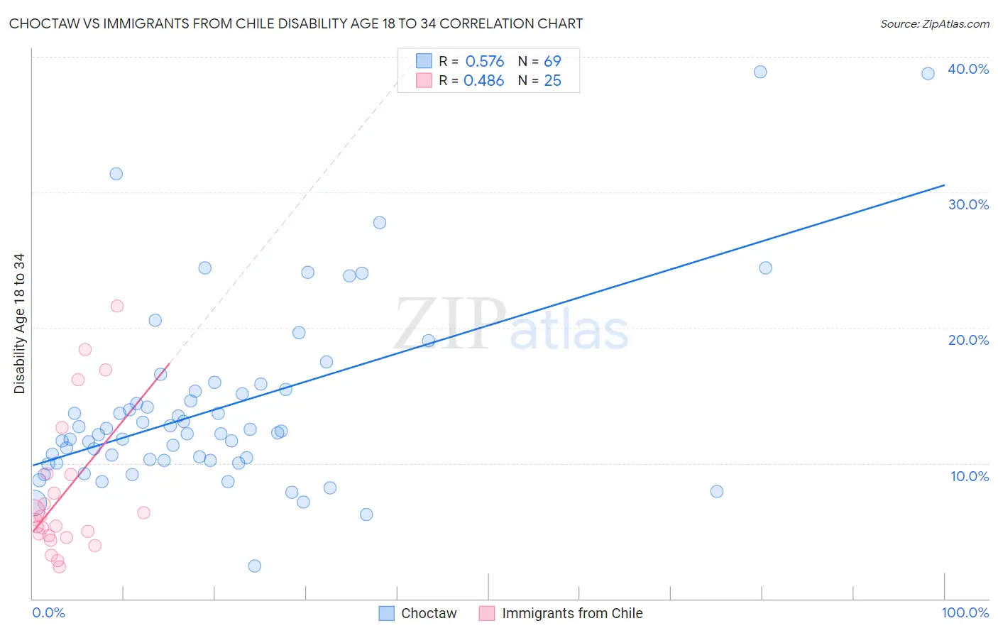 Choctaw vs Immigrants from Chile Disability Age 18 to 34