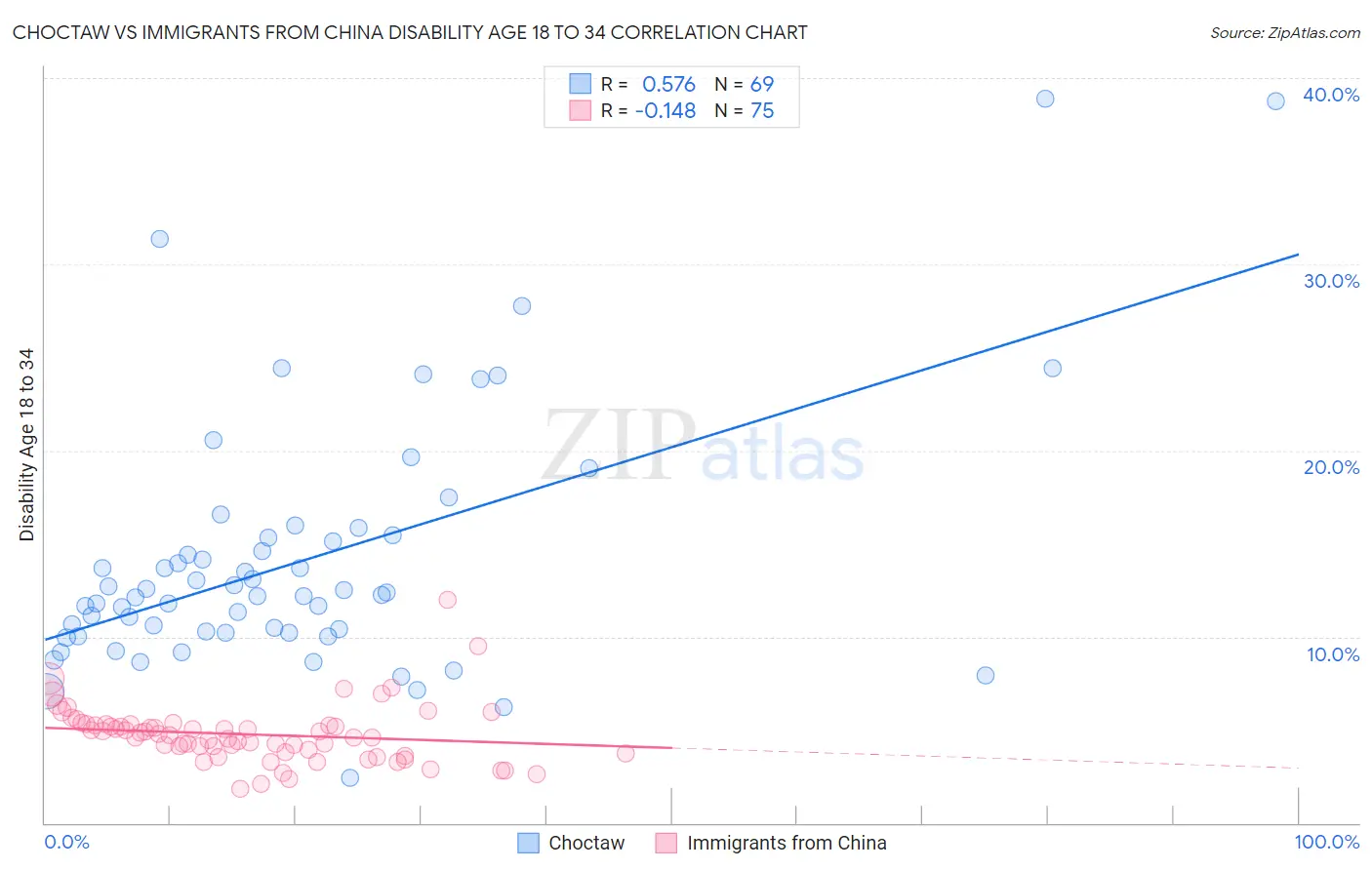 Choctaw vs Immigrants from China Disability Age 18 to 34