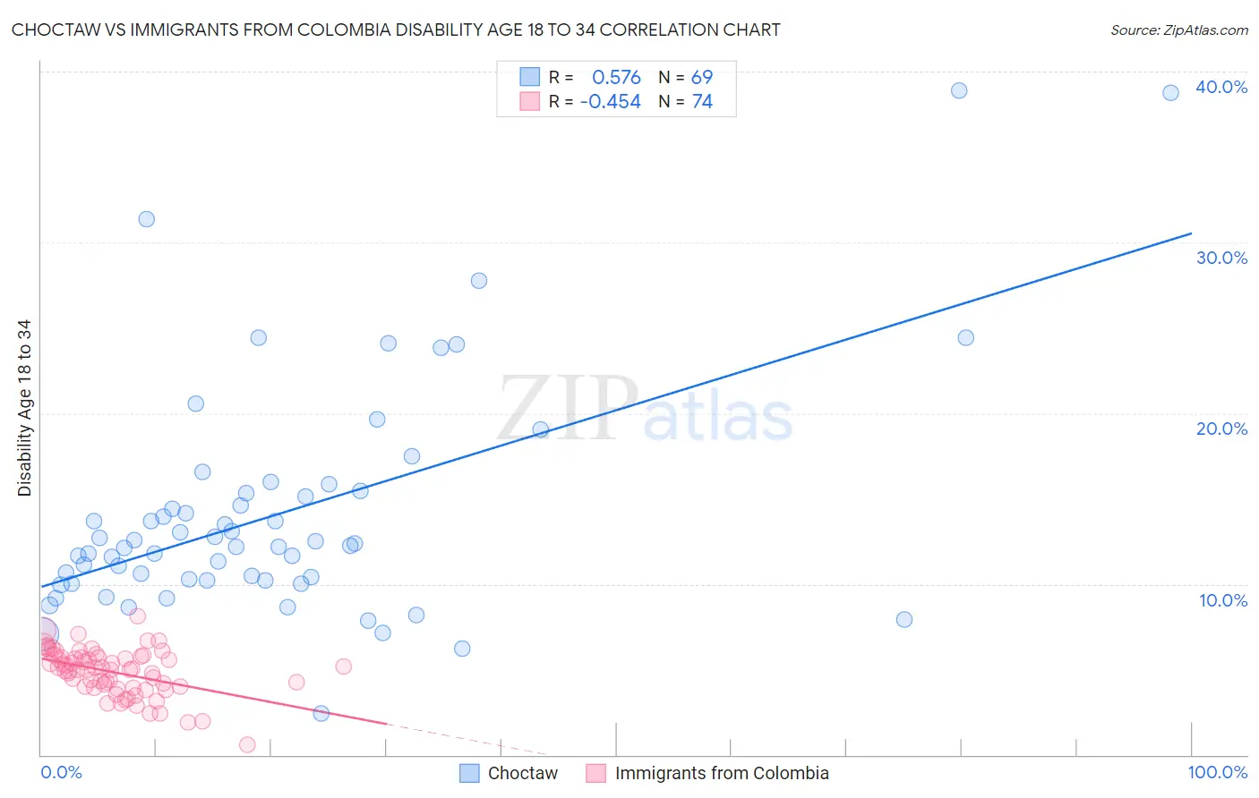 Choctaw vs Immigrants from Colombia Disability Age 18 to 34