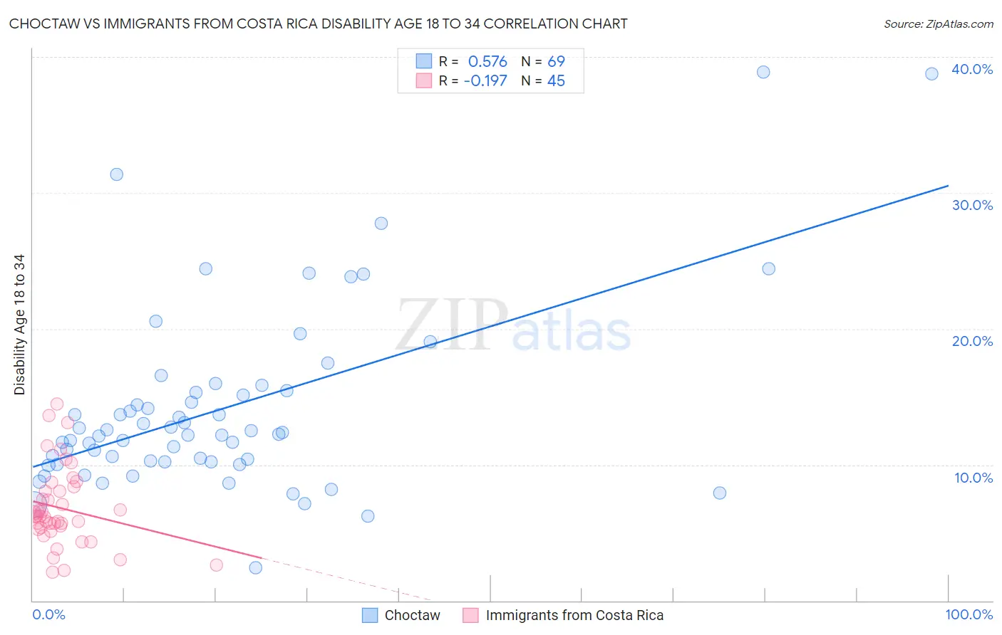 Choctaw vs Immigrants from Costa Rica Disability Age 18 to 34