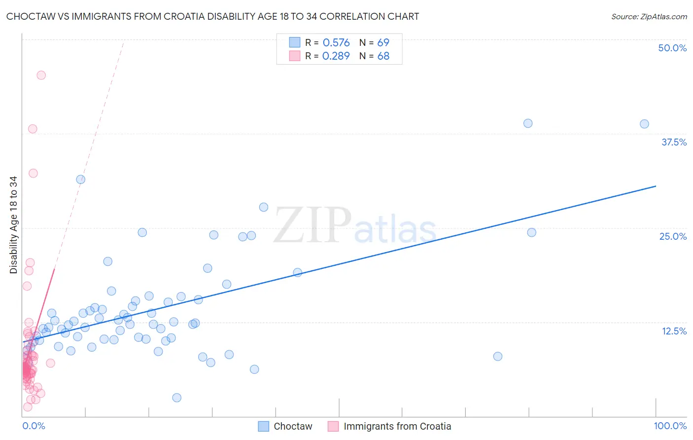 Choctaw vs Immigrants from Croatia Disability Age 18 to 34