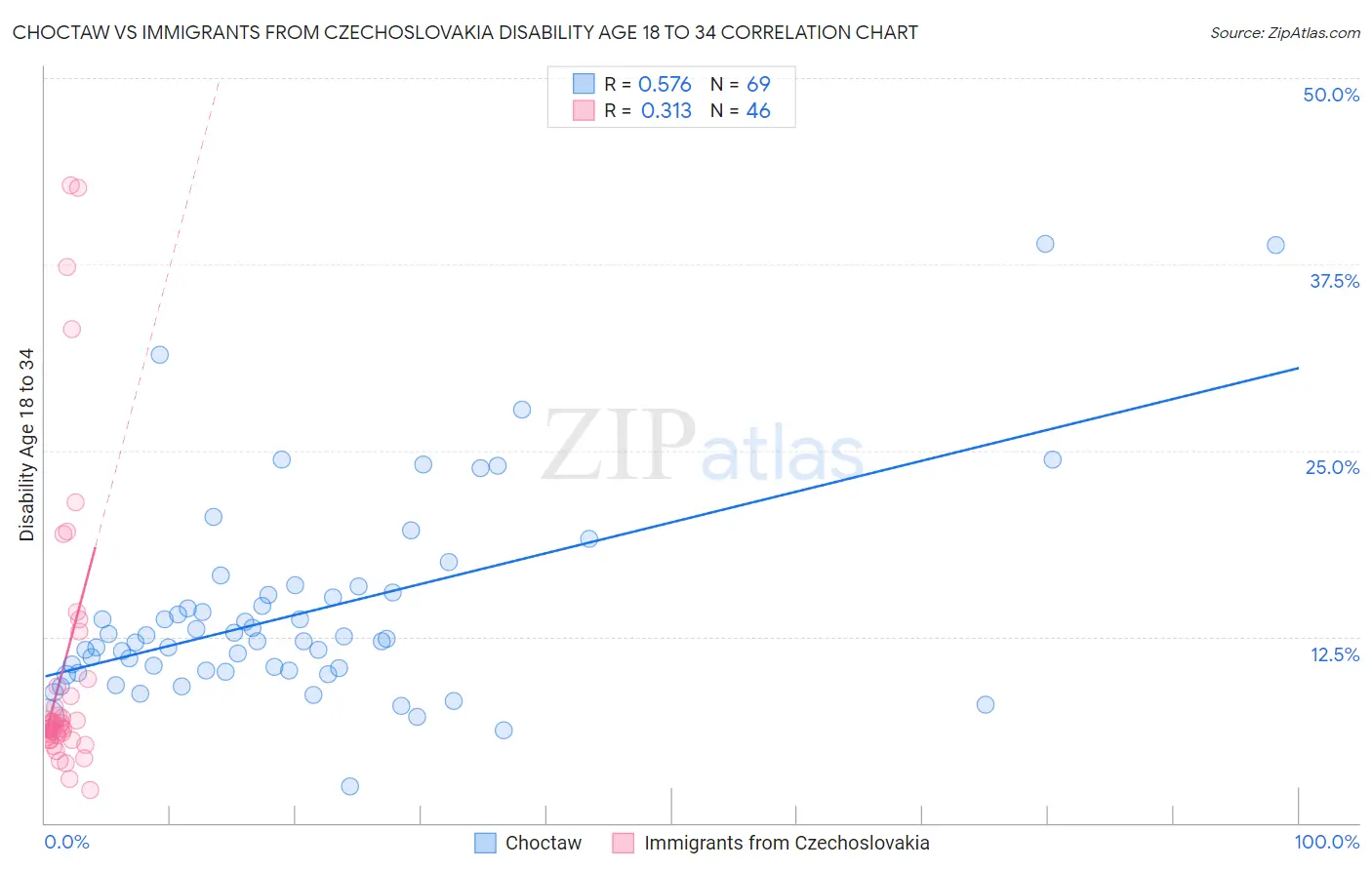 Choctaw vs Immigrants from Czechoslovakia Disability Age 18 to 34