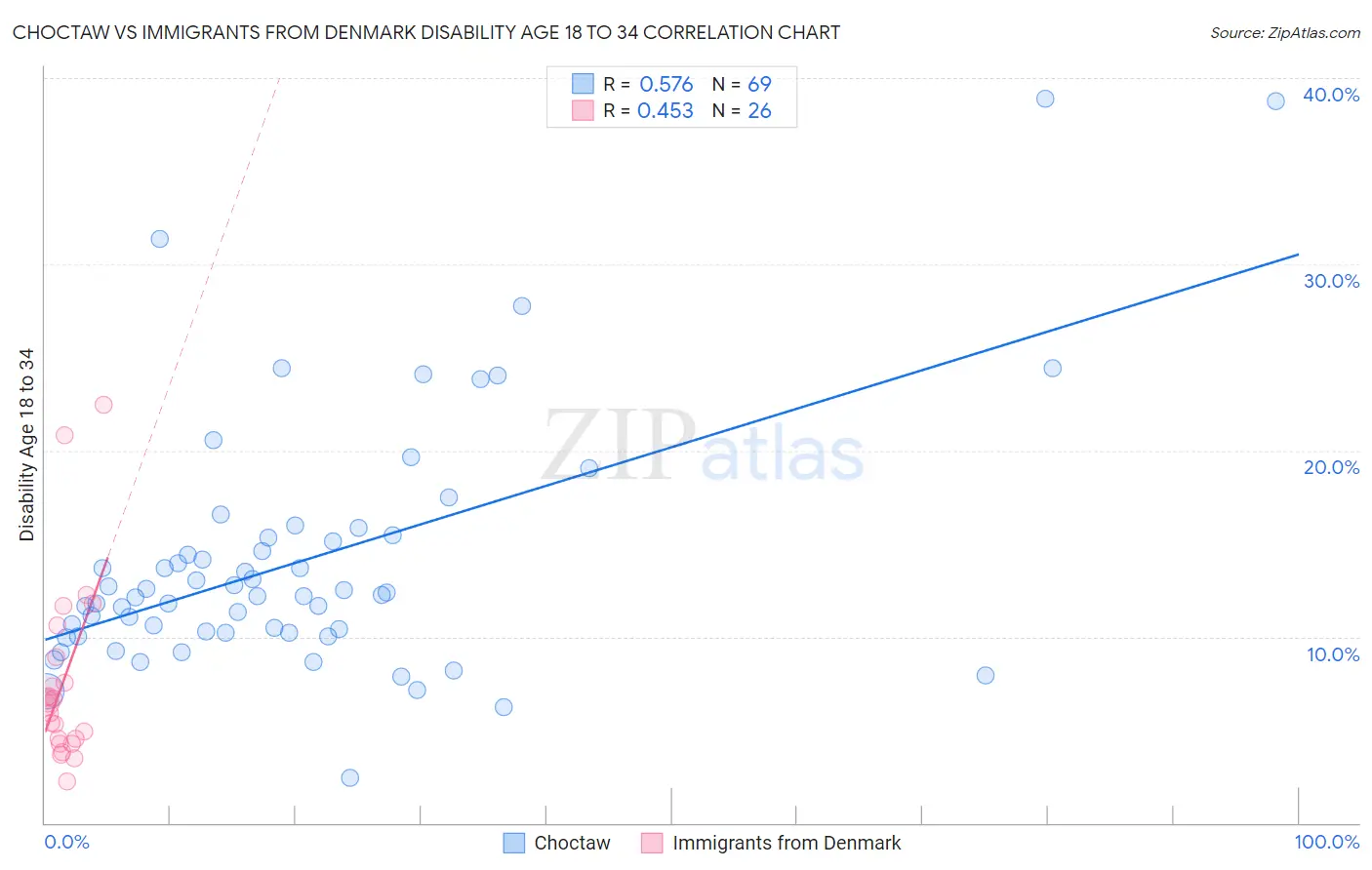 Choctaw vs Immigrants from Denmark Disability Age 18 to 34