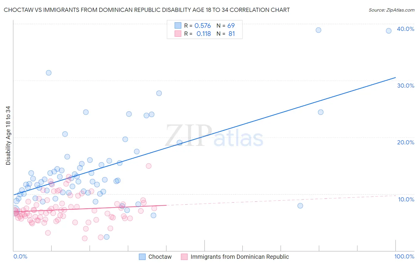 Choctaw vs Immigrants from Dominican Republic Disability Age 18 to 34