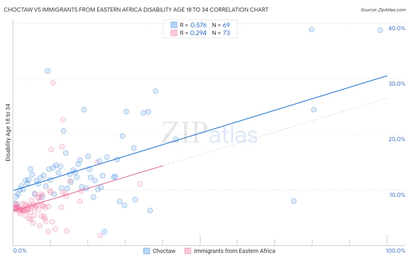 Choctaw vs Immigrants from Eastern Africa Disability Age 18 to 34