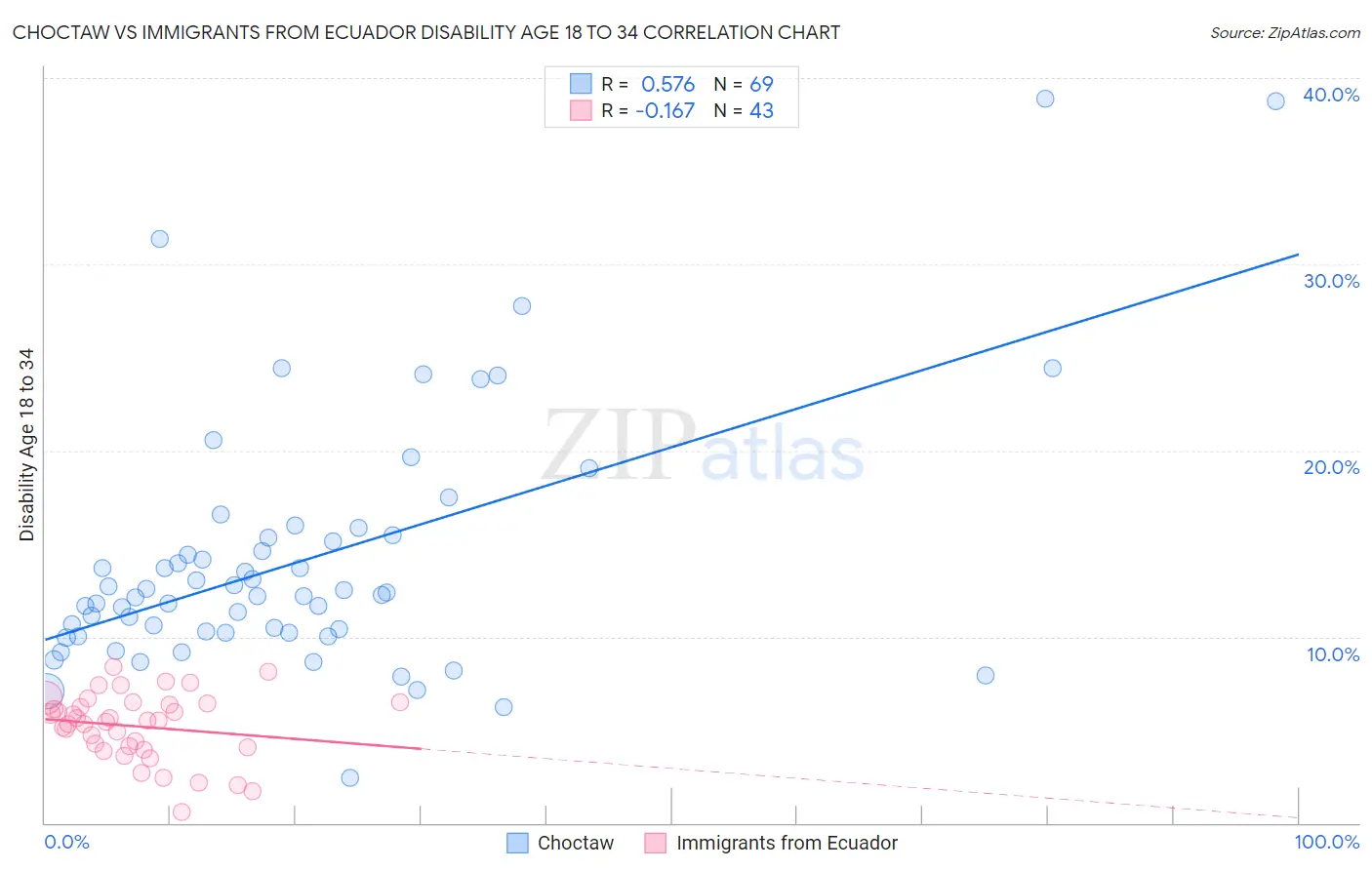 Choctaw vs Immigrants from Ecuador Disability Age 18 to 34