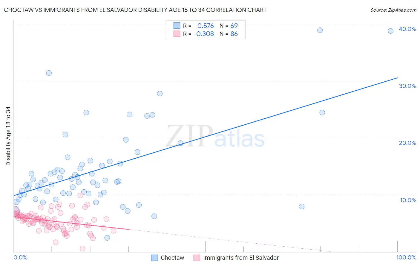 Choctaw vs Immigrants from El Salvador Disability Age 18 to 34