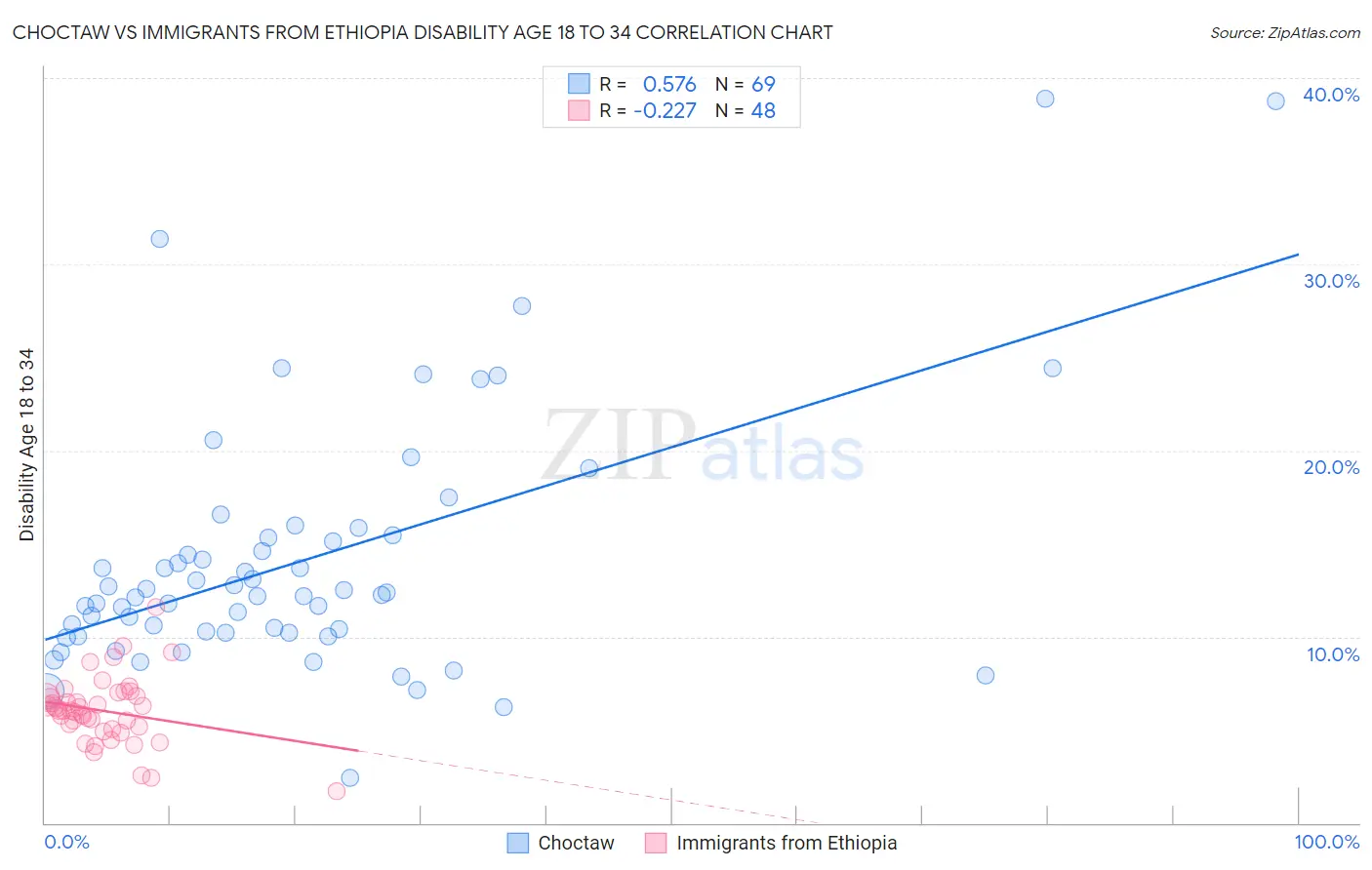 Choctaw vs Immigrants from Ethiopia Disability Age 18 to 34