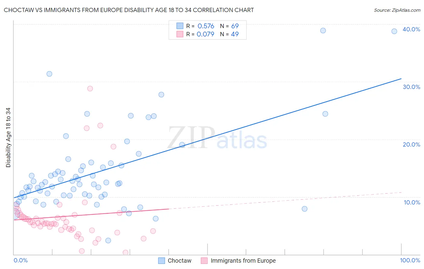 Choctaw vs Immigrants from Europe Disability Age 18 to 34