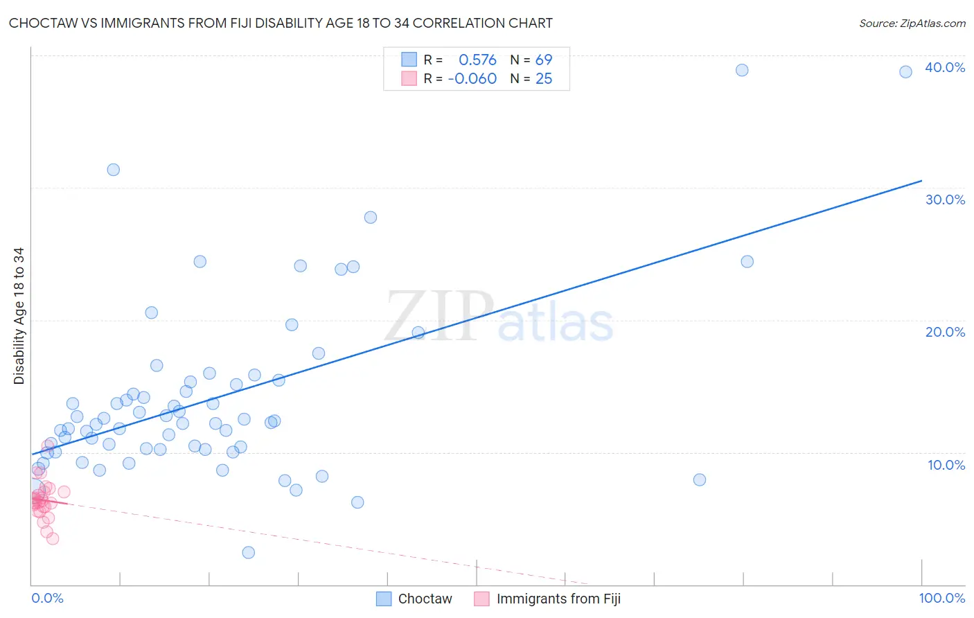 Choctaw vs Immigrants from Fiji Disability Age 18 to 34