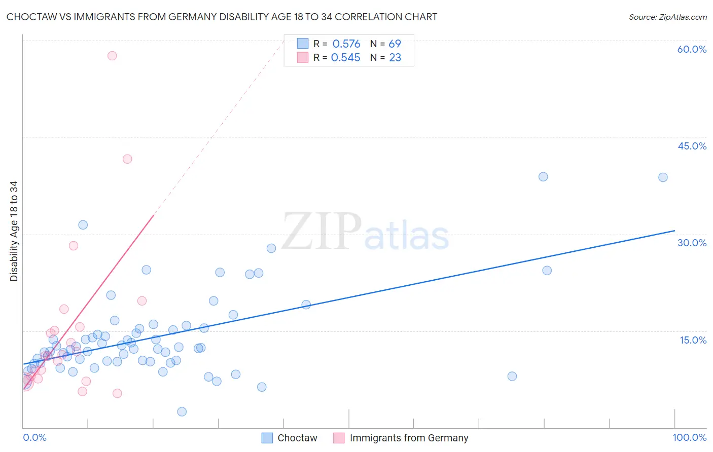 Choctaw vs Immigrants from Germany Disability Age 18 to 34