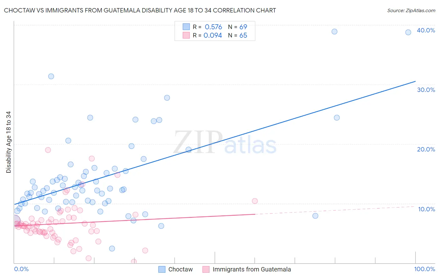 Choctaw vs Immigrants from Guatemala Disability Age 18 to 34