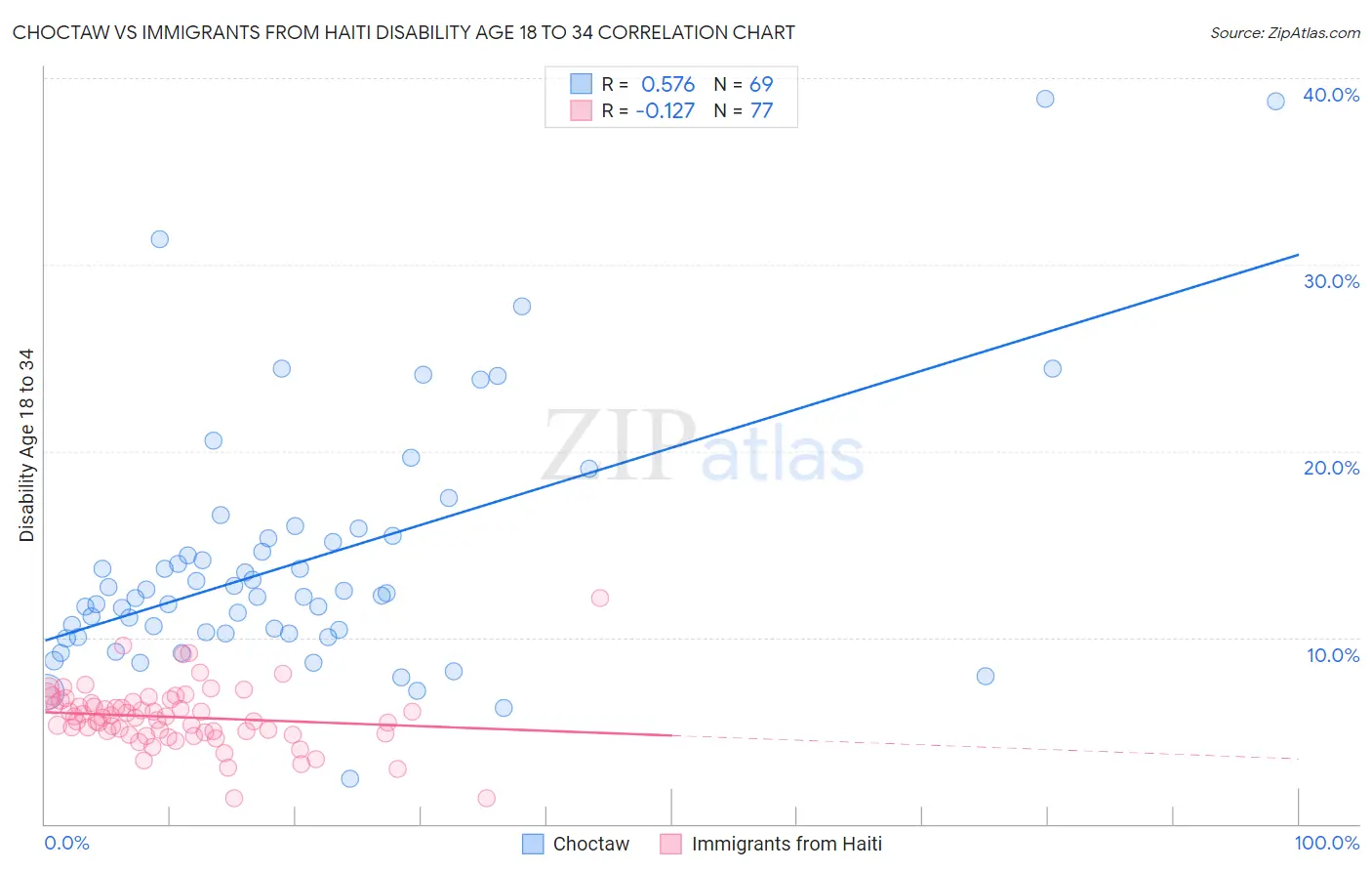Choctaw vs Immigrants from Haiti Disability Age 18 to 34