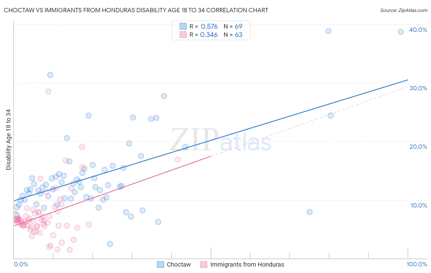 Choctaw vs Immigrants from Honduras Disability Age 18 to 34