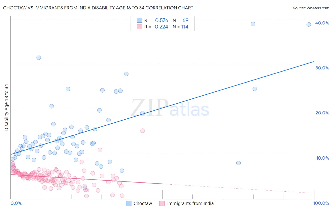 Choctaw vs Immigrants from India Disability Age 18 to 34
